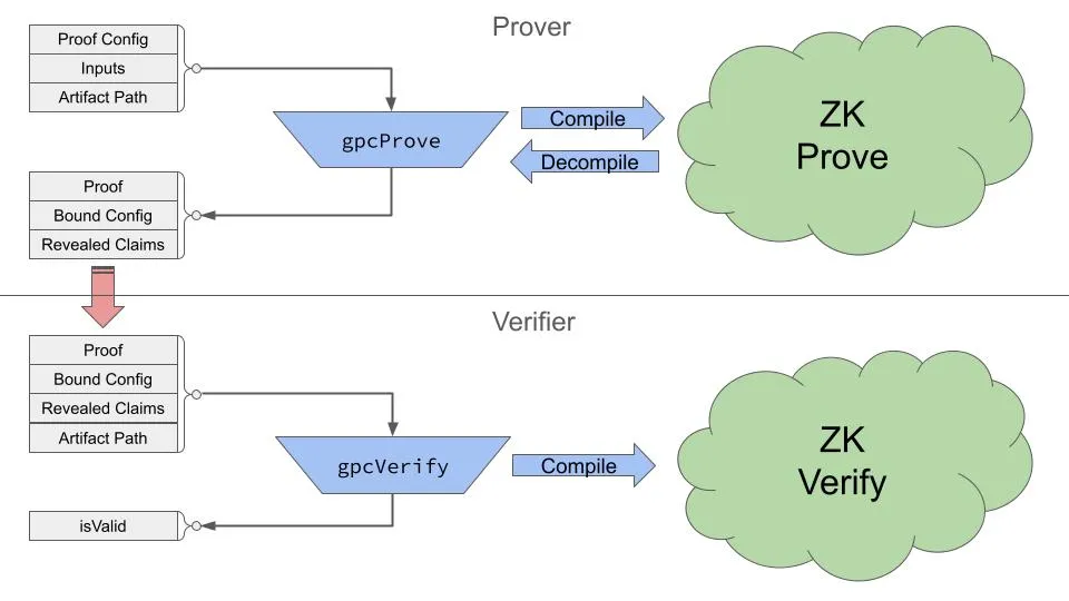 proof and verification compiler